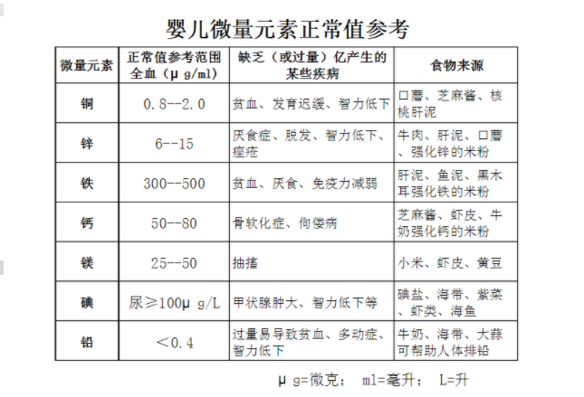 河南周口人體微量元素分析儀廠家參考:普遍兒童微量元素正常值表